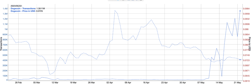 Dogecoin Price Prediction - May 2023 - Transaction Volume vs Price.