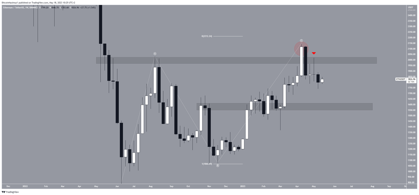 Ethereum (ETH) recuento precio