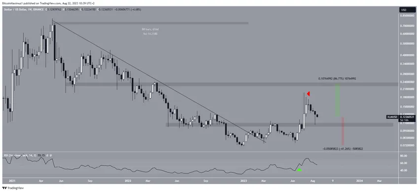 Stellar (XLM) Price Range