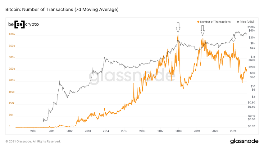 Liczba transakcji sieci Bitcoin