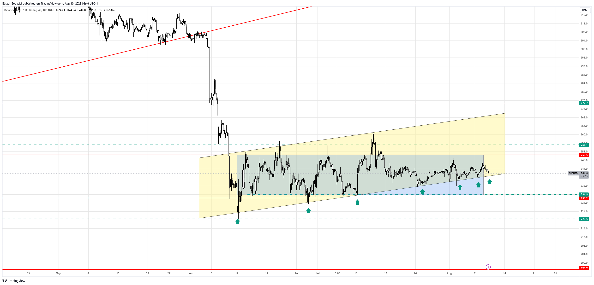 الرسم البياني 4سا لسعر عملة بينانس BNB