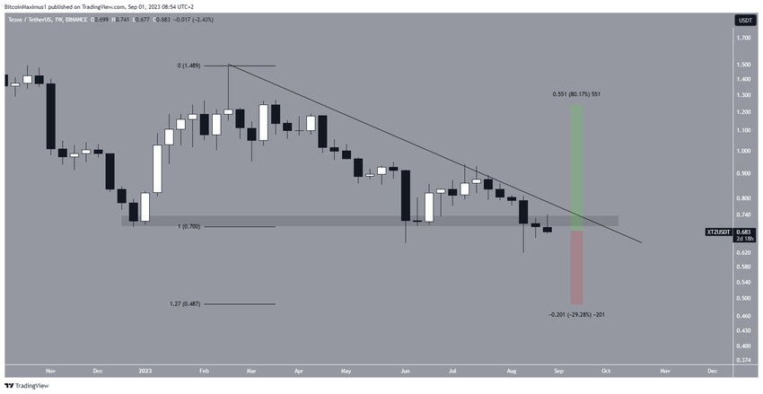 Tezos (XTZ) Weekly Price