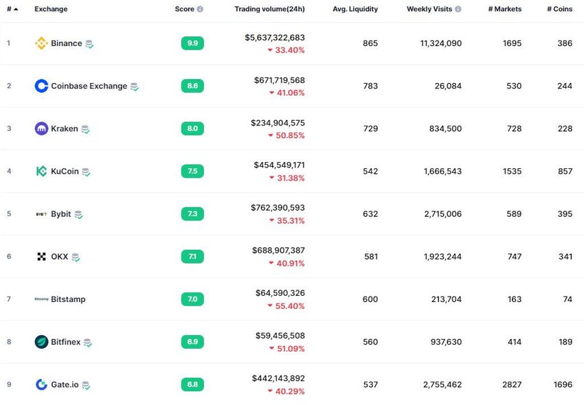 Top crypto exchange trading volumes. Source: CoinMarketCap