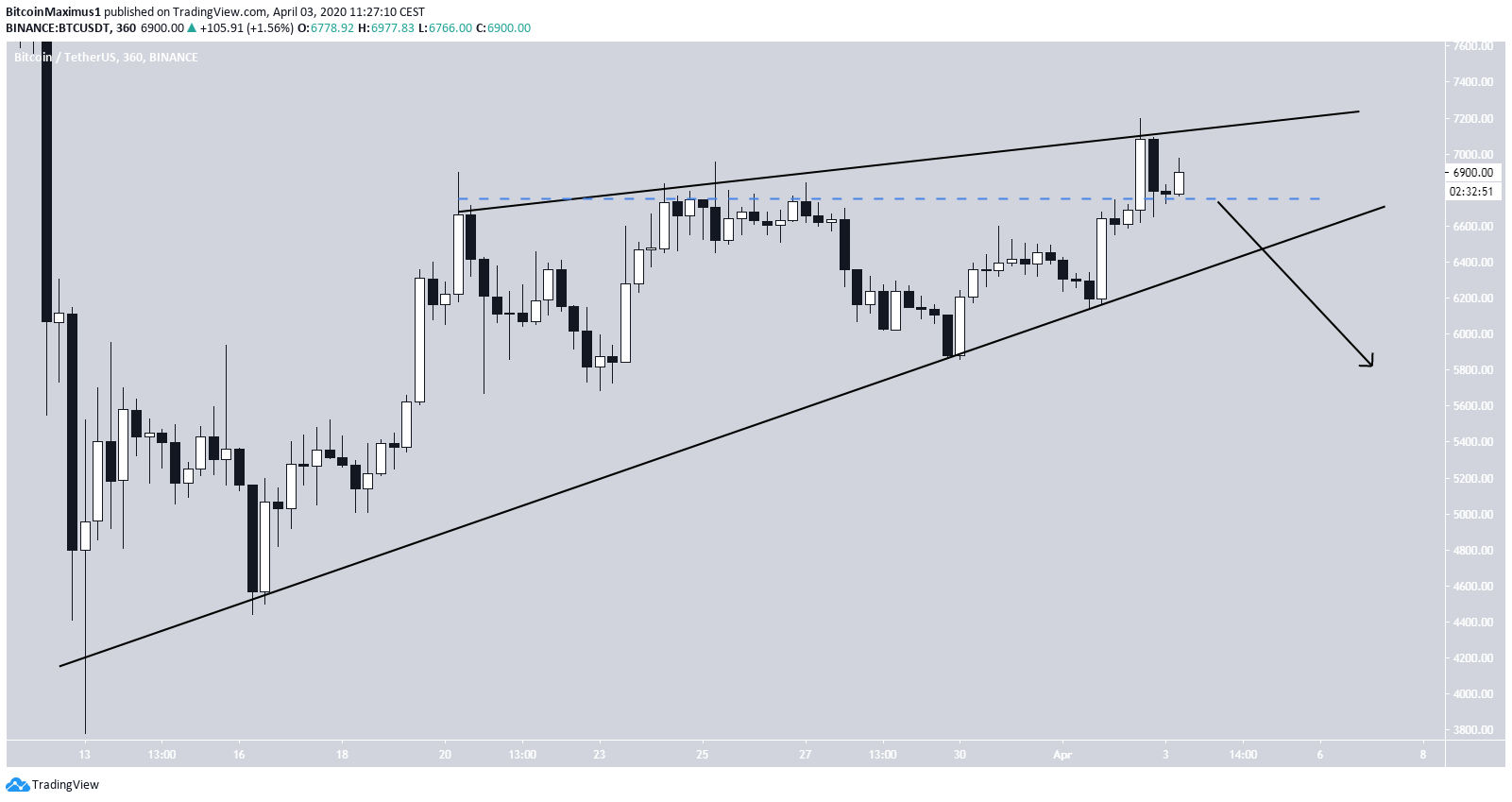 Bitcoin Descending Wedge