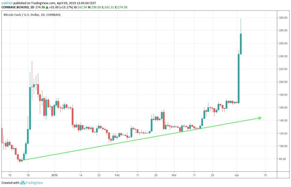 BCH Ascending Support Line