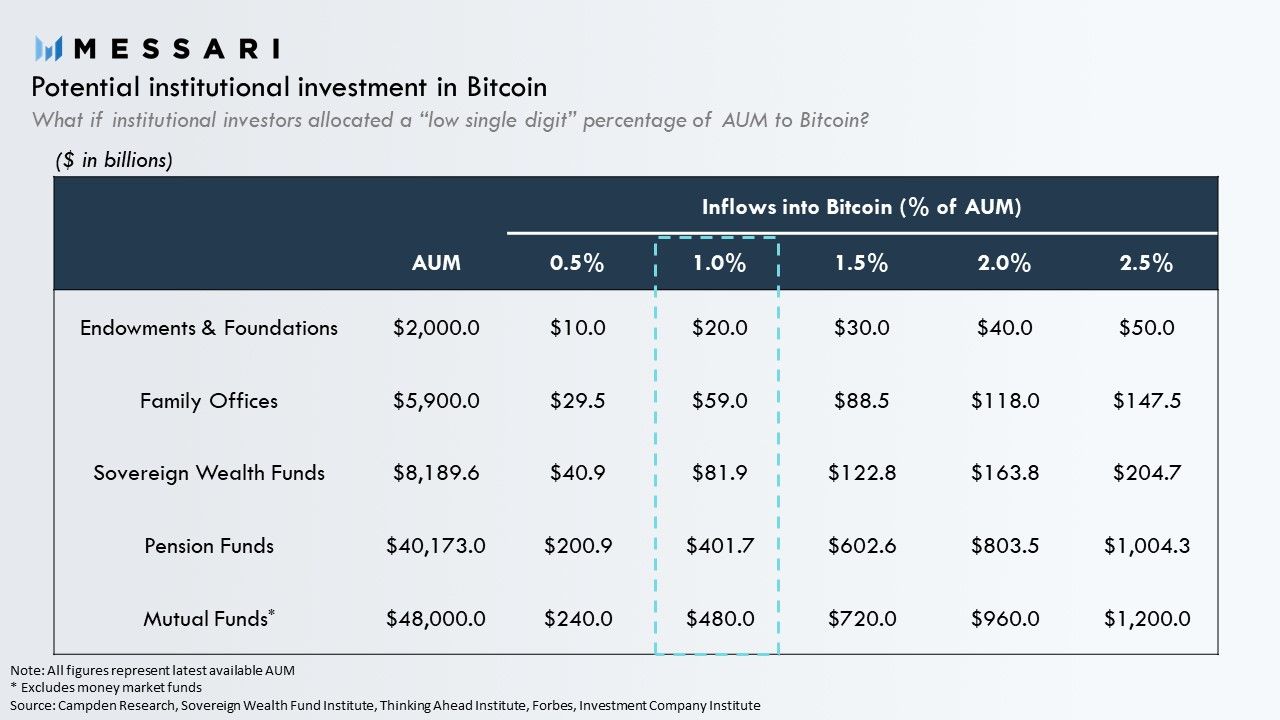 1 % des institutionellen Geldes und der Bitcoin steht bei über 50.000 USD, sagt Messari