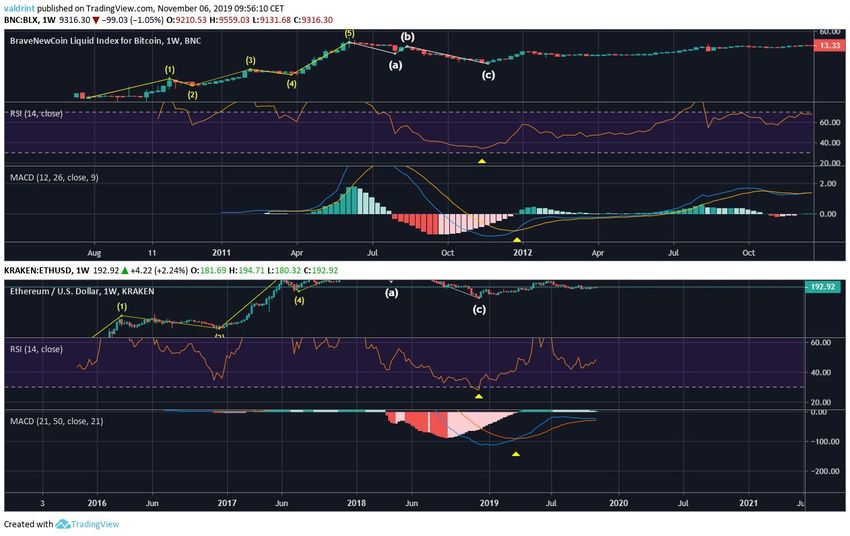 RSI MACD