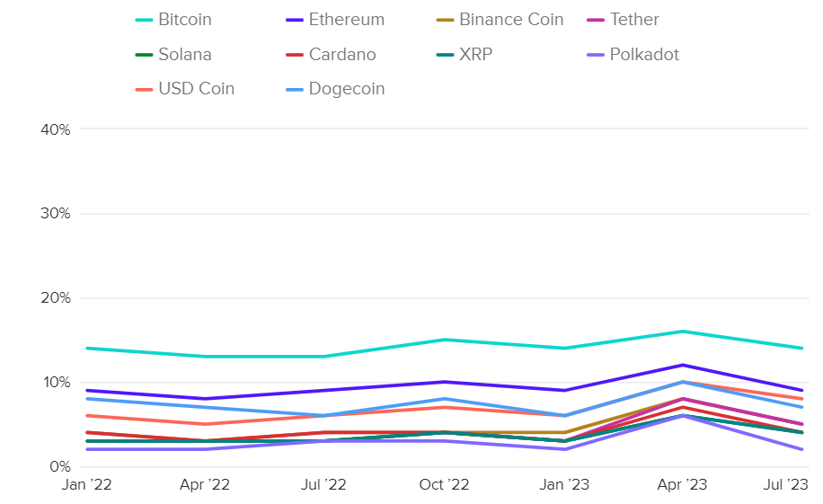 Tasas de propiedad estadounidense de diferentes criptomonedas. 