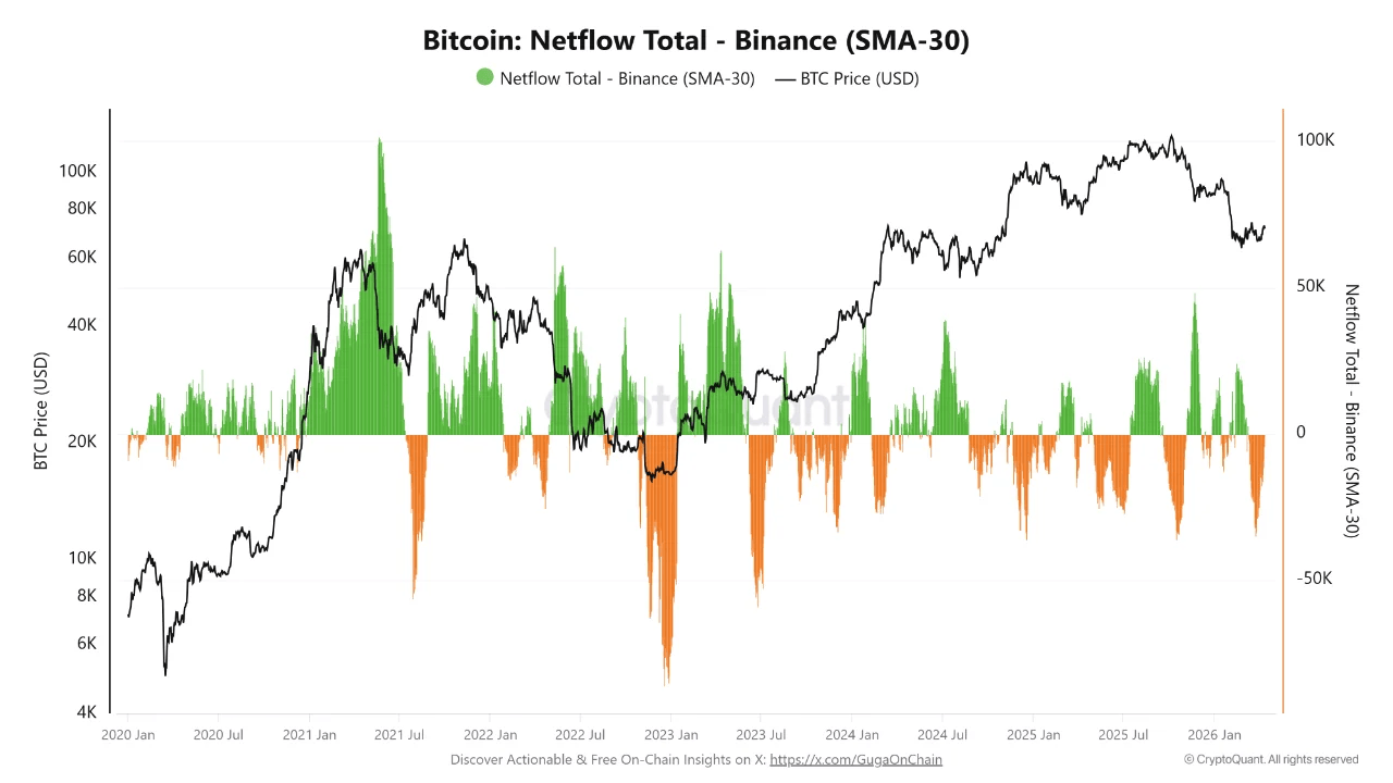 Bitcoin Netflow on Binance