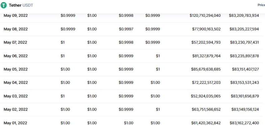 Histórico de dados do USDT por CoinMarketCap.