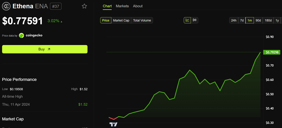 Ethena (ENA) Kursentwicklung