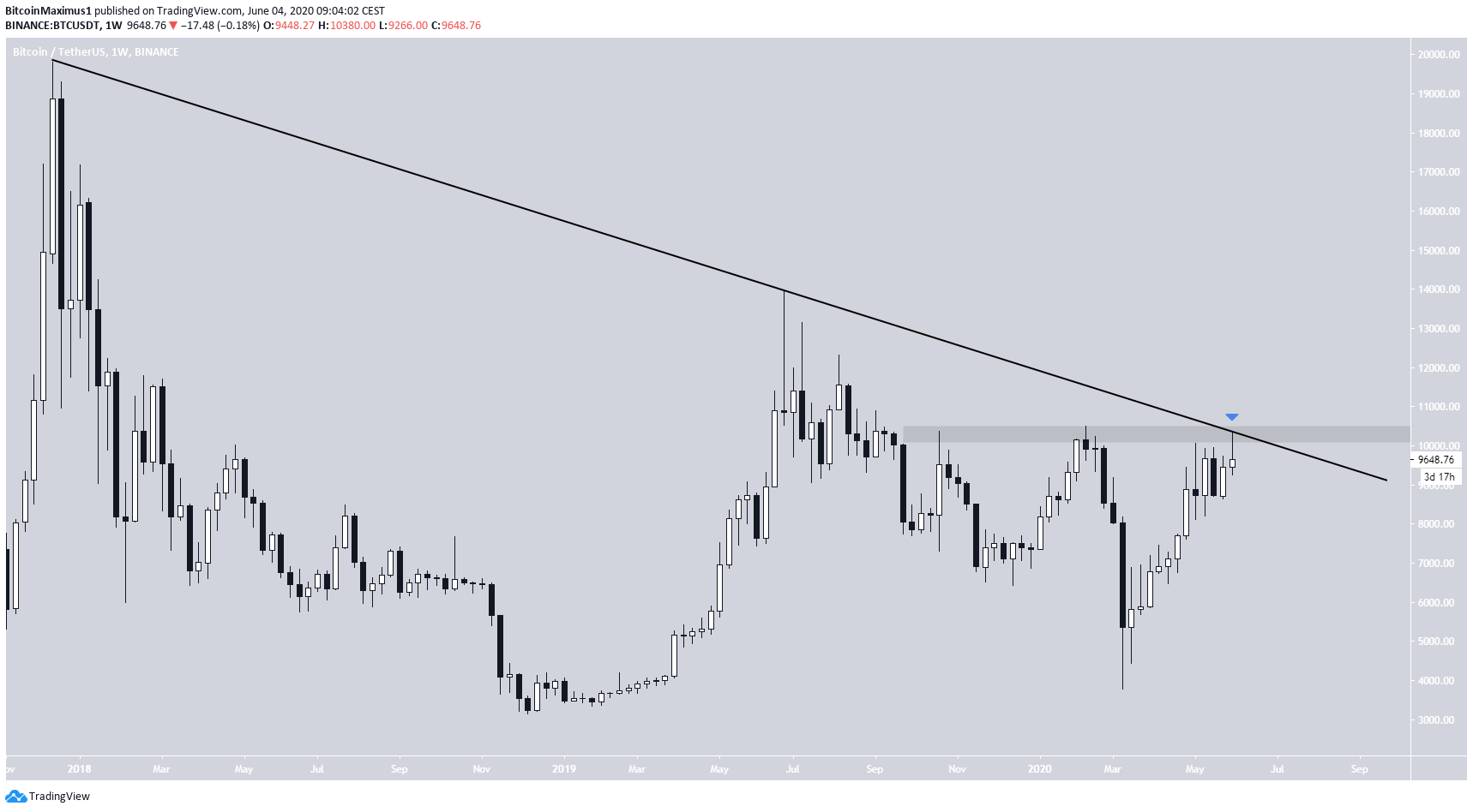 Bitcoin Long-Term Resistance
