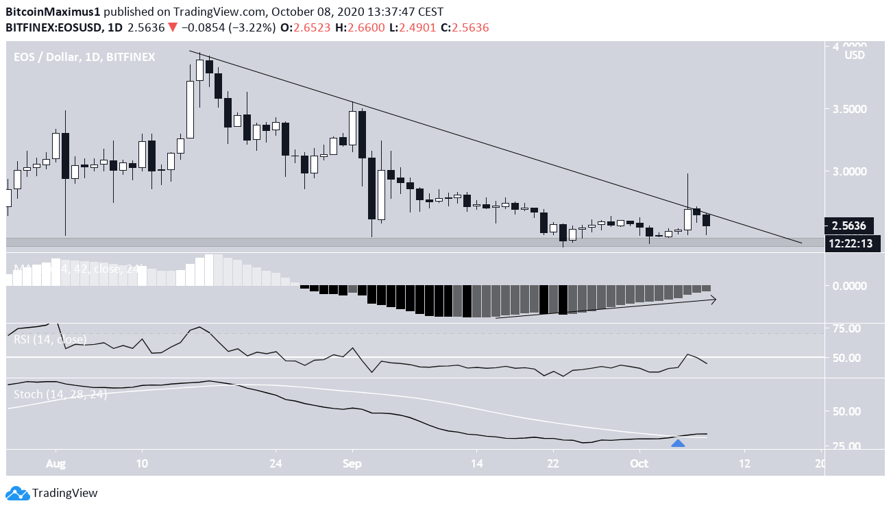 EOS Technical Indicators
