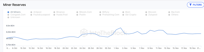 Bitcoin Cash (BCH) Miners Reserves