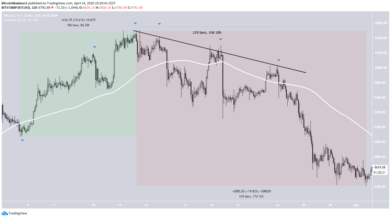 Bitcoin February Fractal
