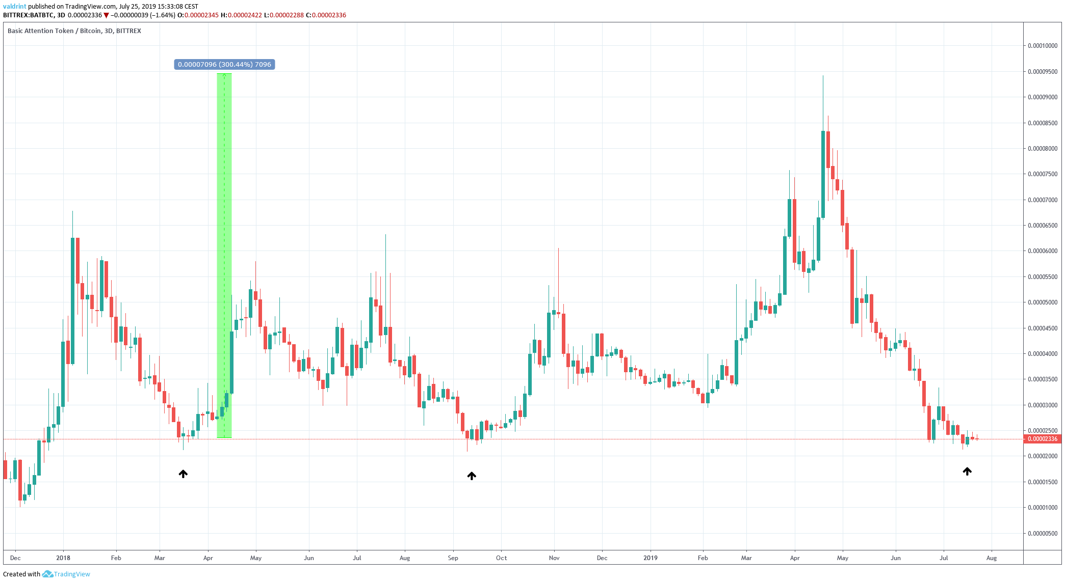 Basic Attention Token Price