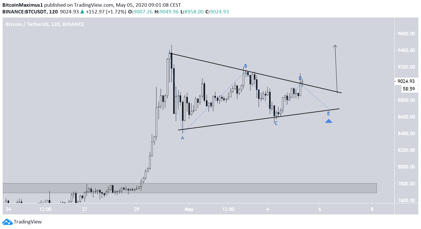 Bitcoin Symmetrical Triangle