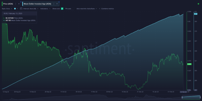 Mã thông báo ADA và chỉ số Mean Dollar Invested Age. Nguồn: Santiment