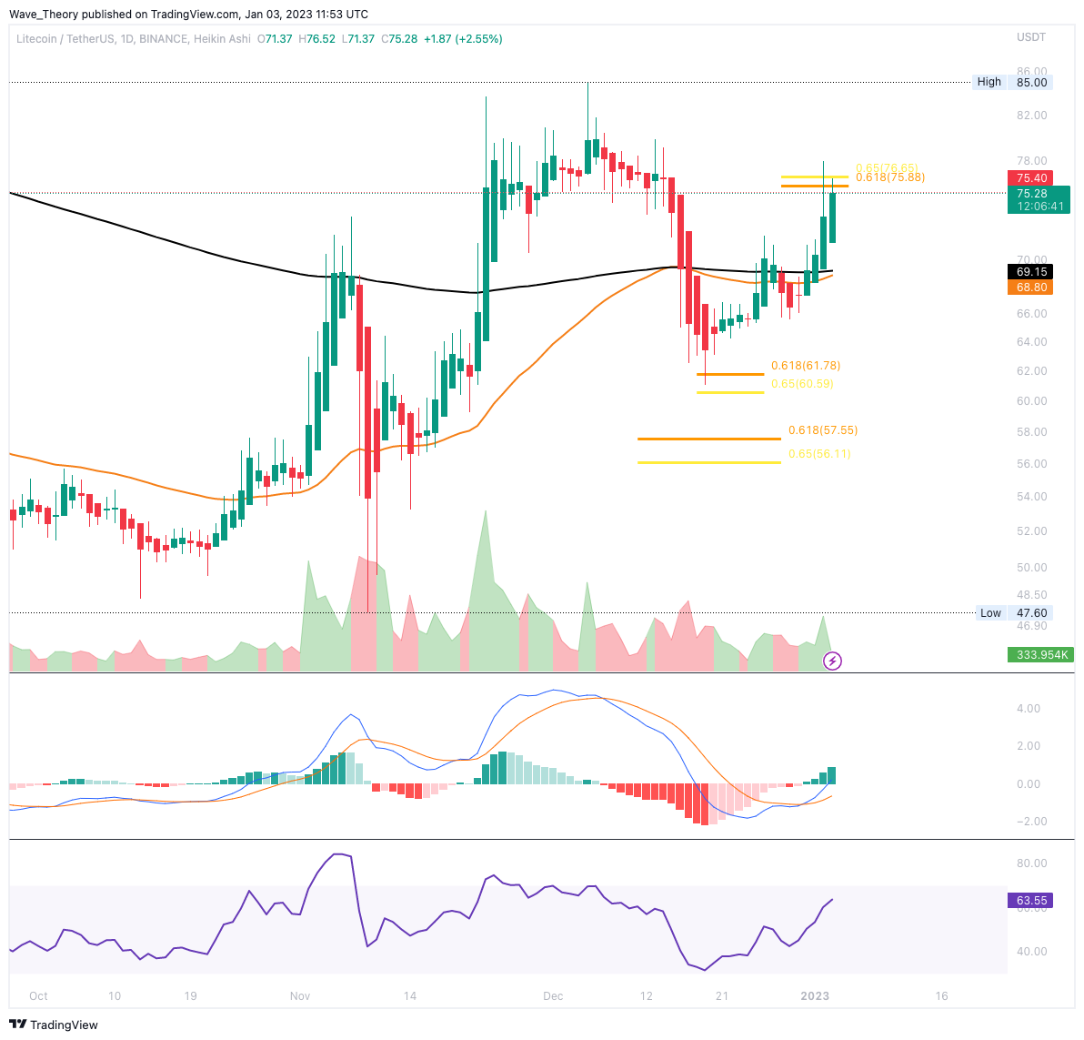 Litecoin erreicht Golden Ratio Widerstand