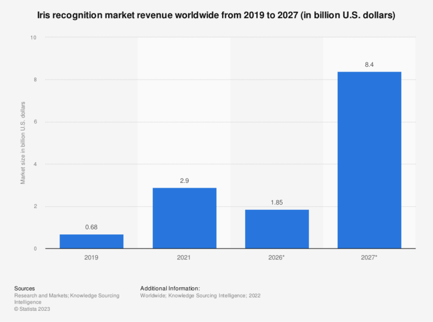 Proyecciones del mercado de reconocimiento de iris. 