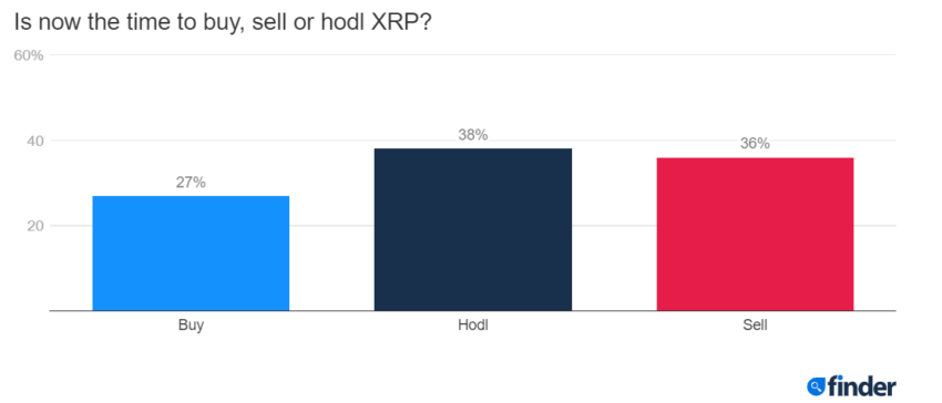Co robić z XRP?