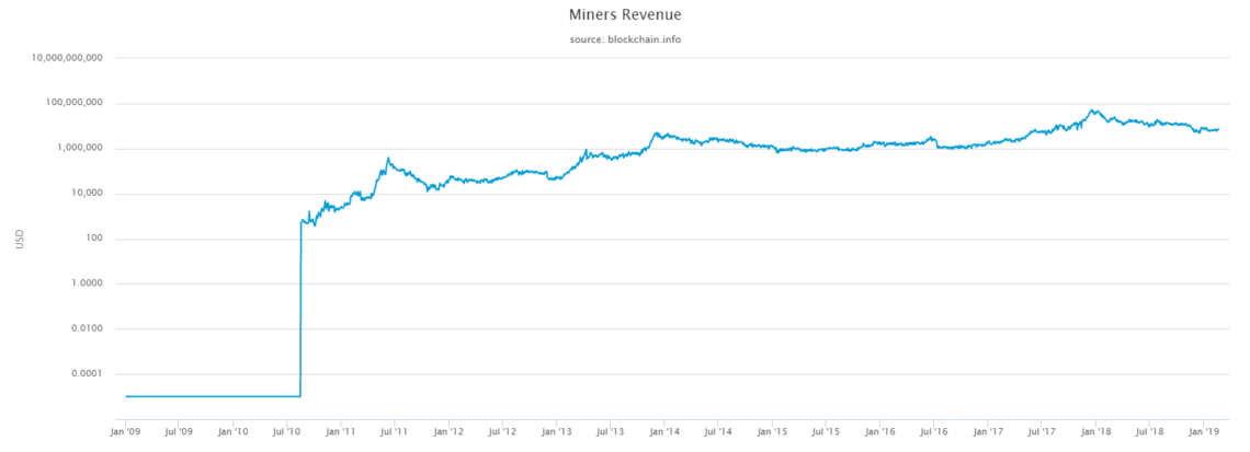bitcoin mining revenue