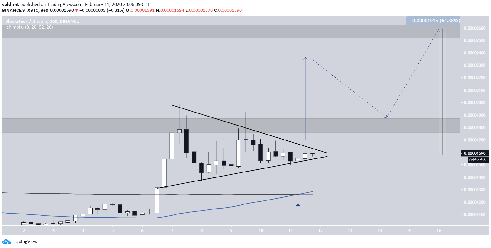 STX Symmetrical Triangle