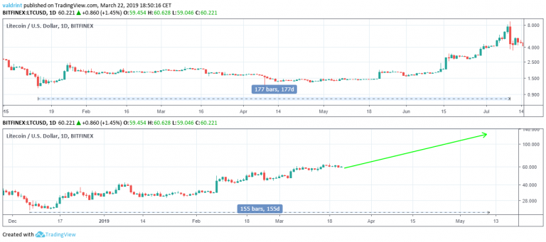 LTC Rate Of Increase