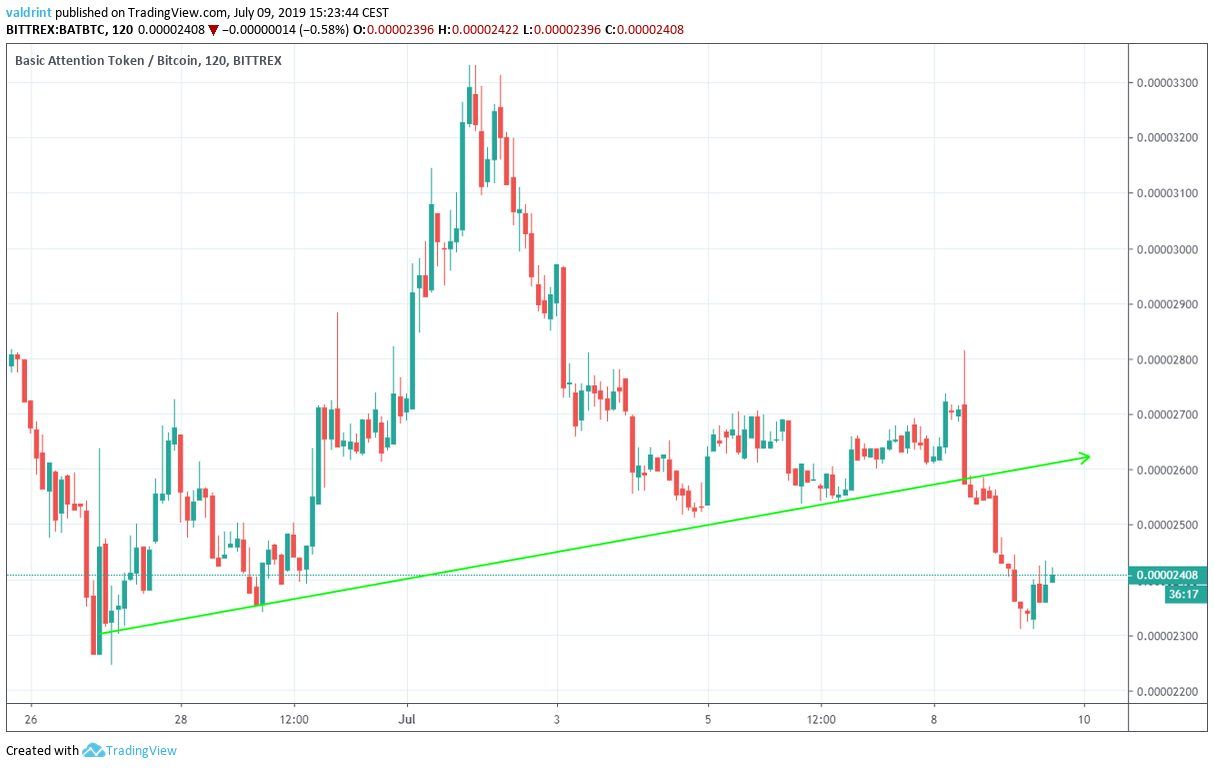 basic attention token price