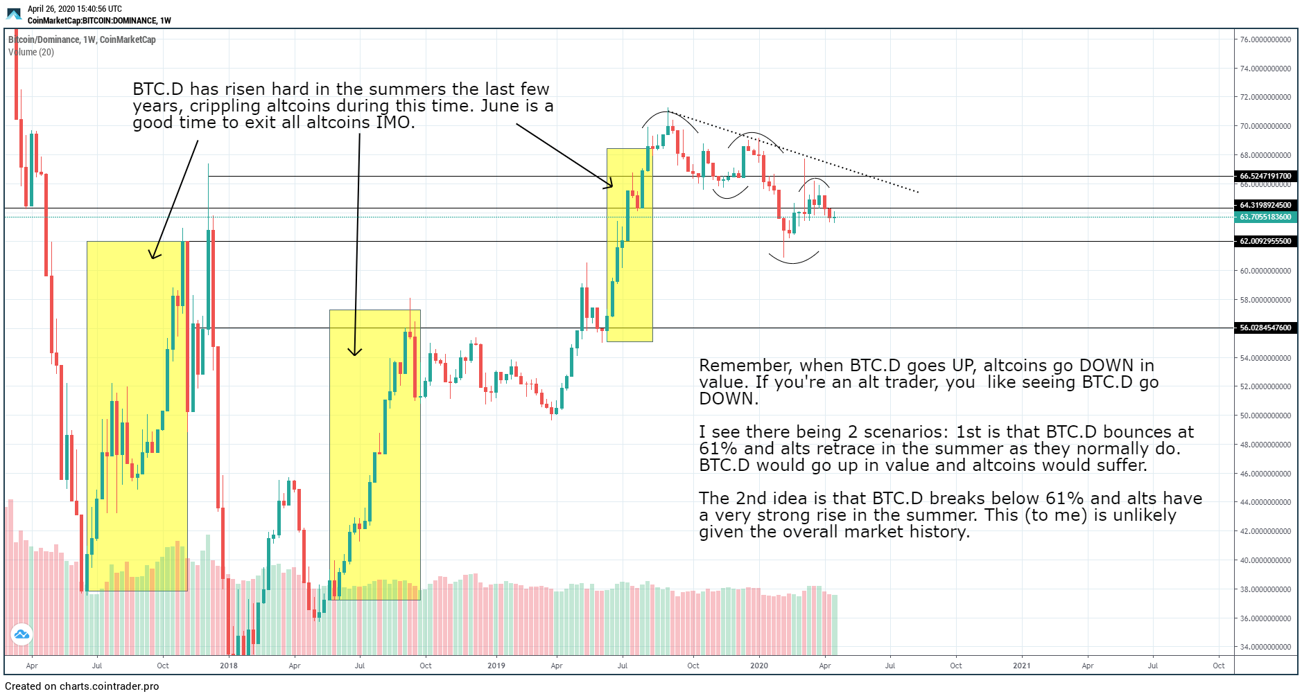 Bitcoin Dominance Rate