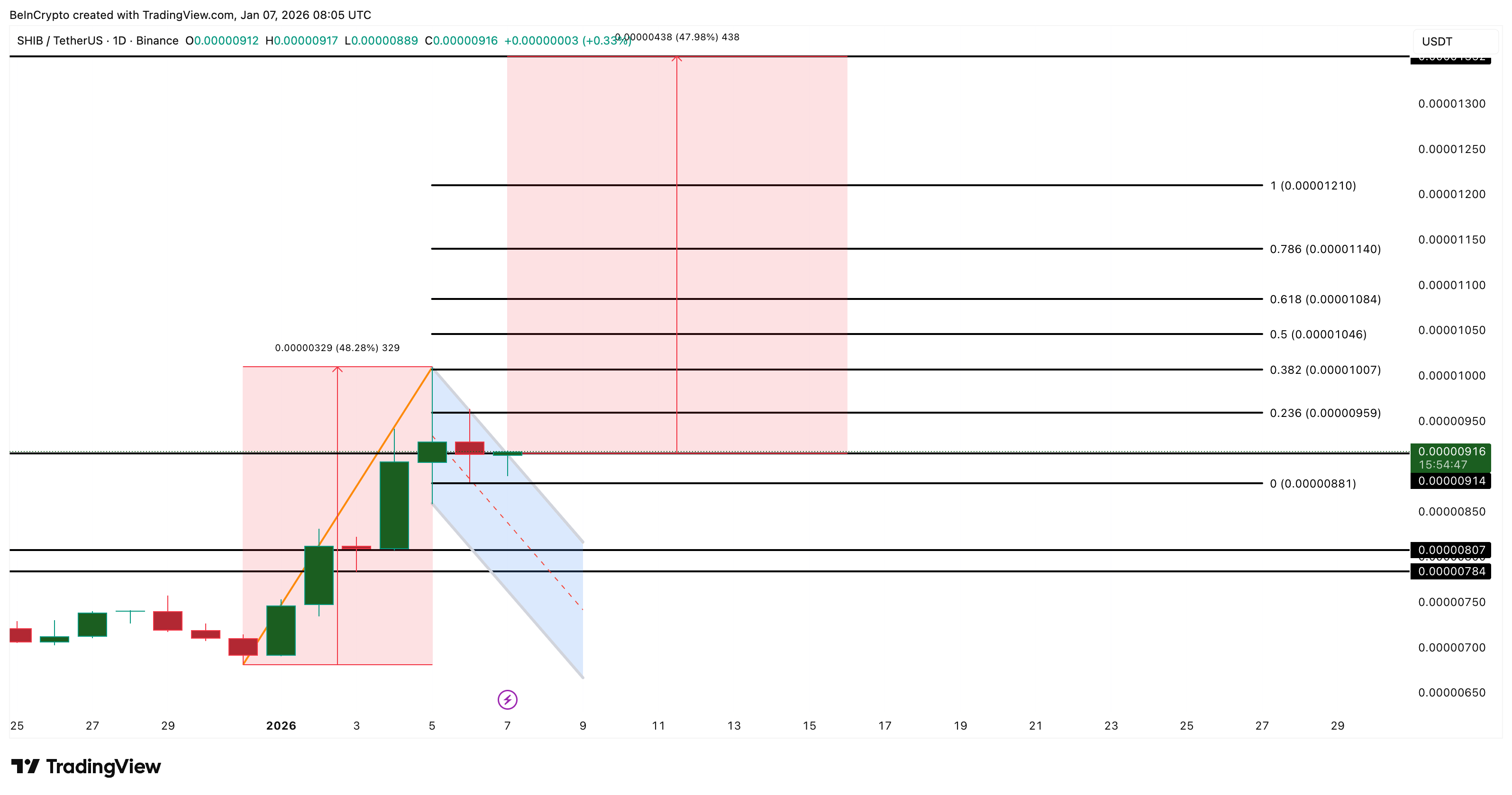 Shiba Inu Price Analysis