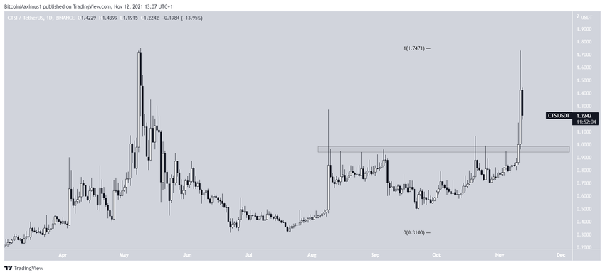 CTSI upward movement альткоины
