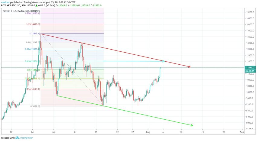 BTC Price