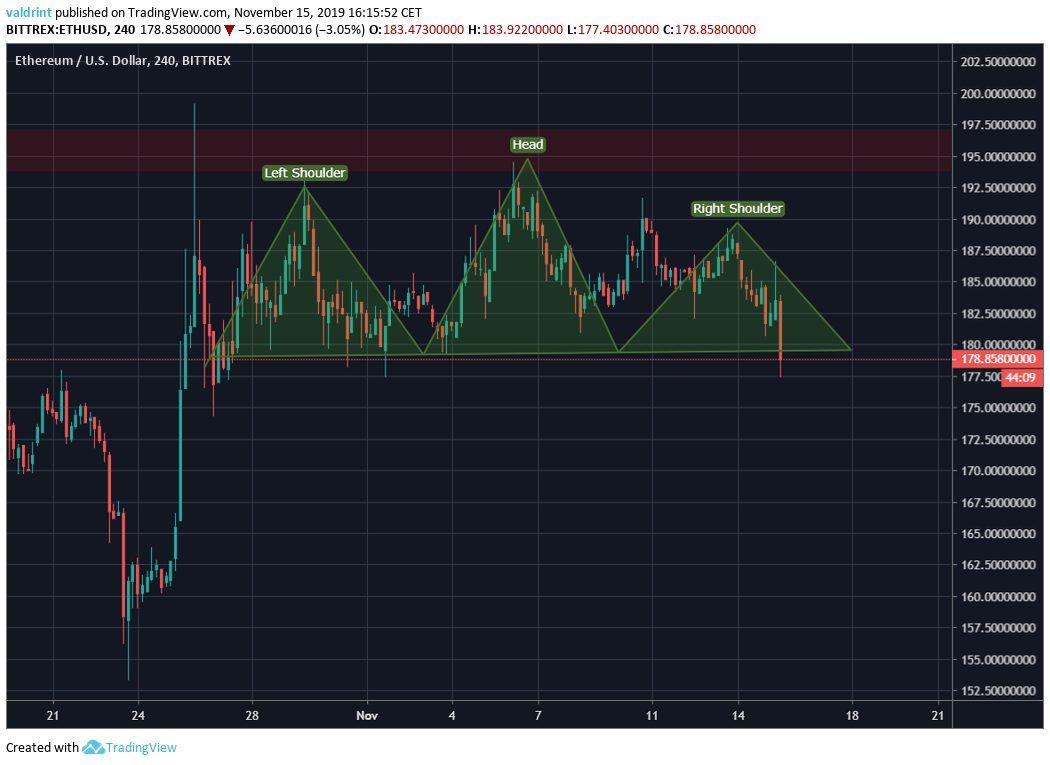 Ethereum Head and Shoulders