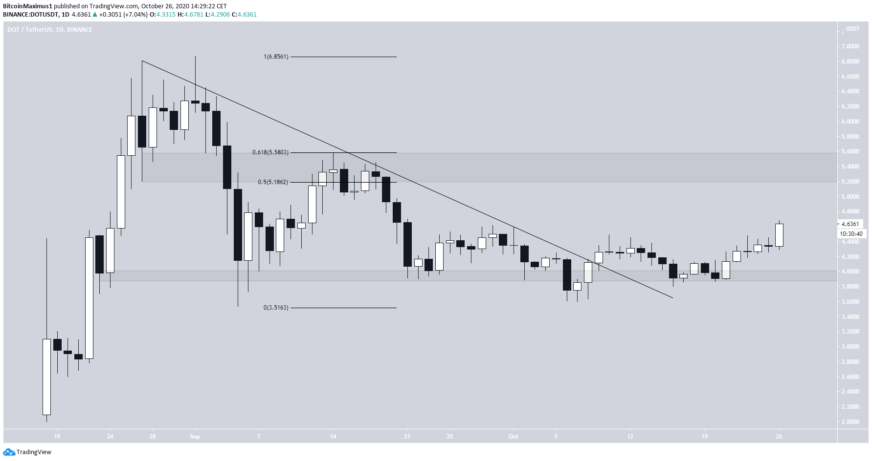 DOT Resistance Levels