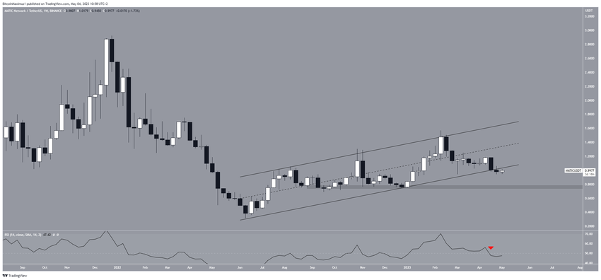 MATIC wykres tygodniowy