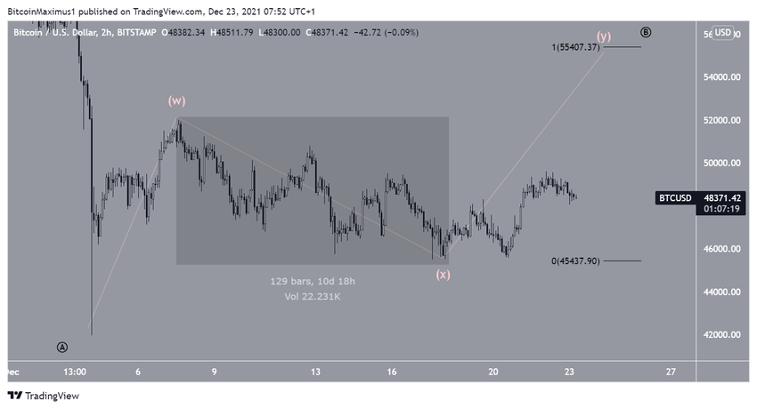 Bitcoin - liczba fal krótkoterminowa