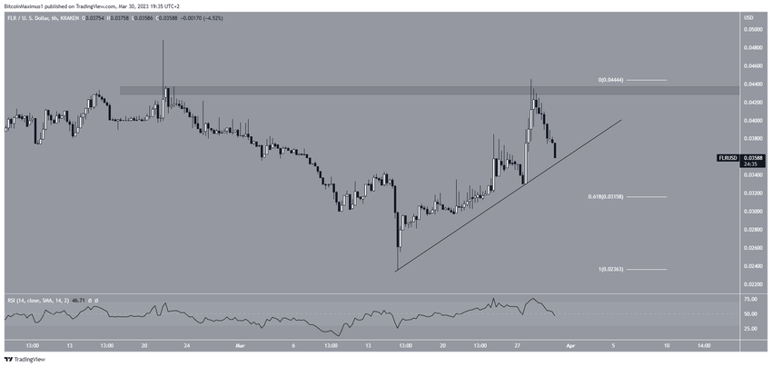 Biểu đồ sáu giờ FLR/USD. Nguồn: TradingView