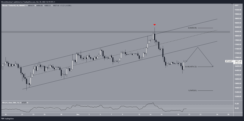 Kurs Bitcoina - wykres 6-godzinny