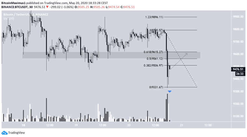 BTC SHort-Term Movement