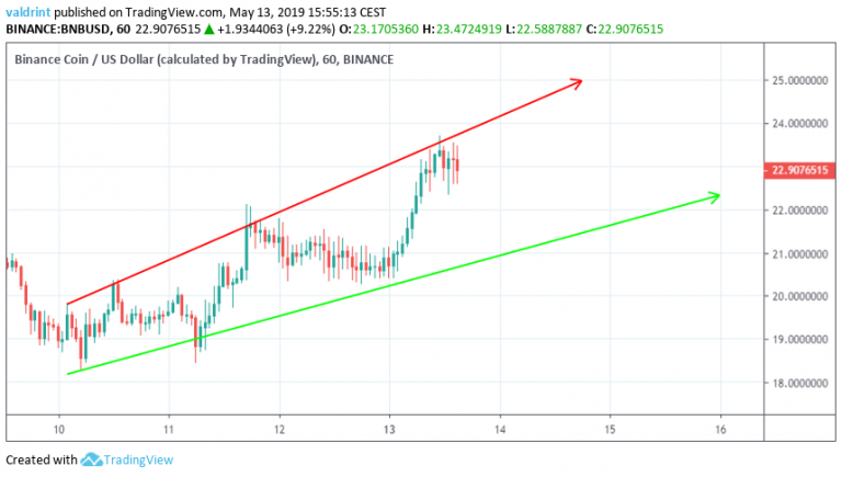 BNB Second Broadening Ascending Wedge (May 13)