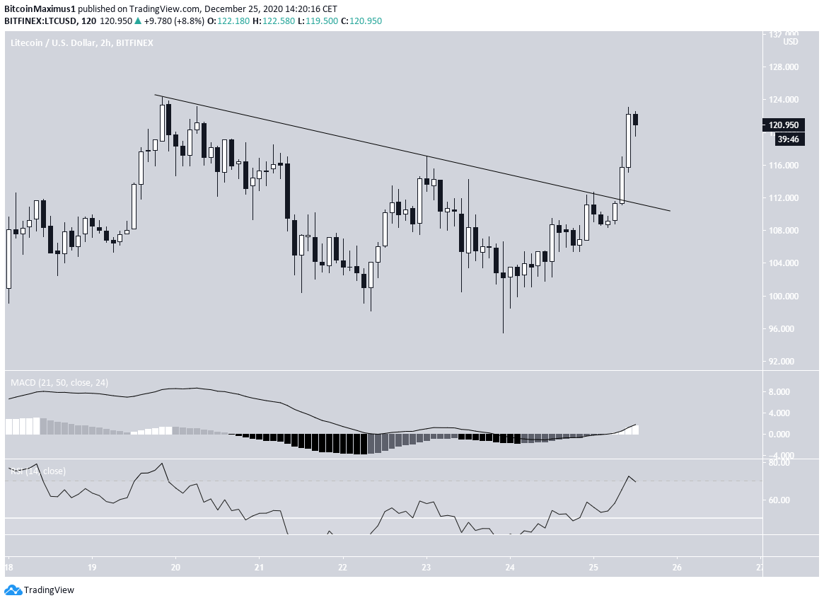 LTC Short-Term Breakout