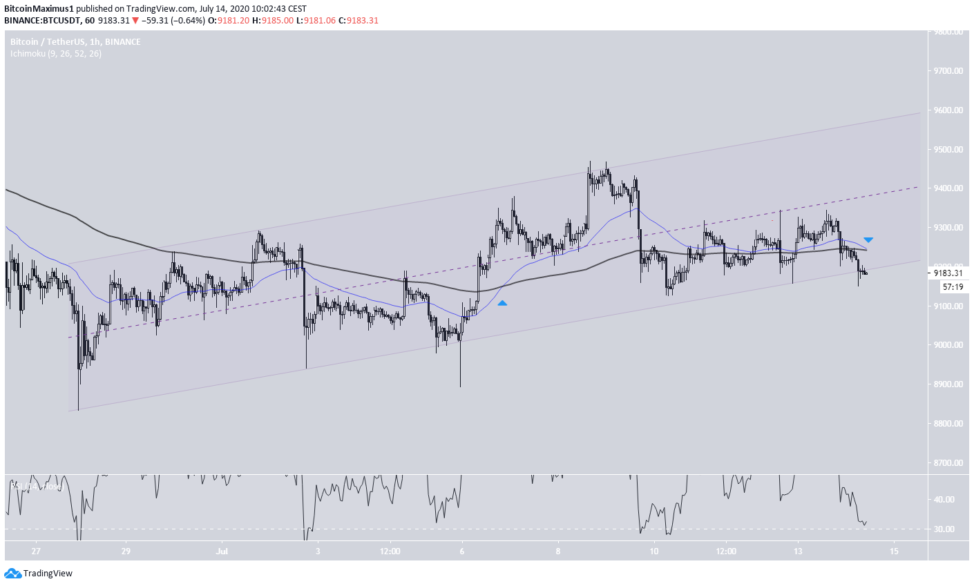 Bitcoin Ascending Channel