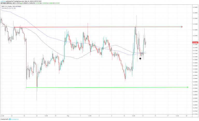 XRP horizontal channel with MAs (May 13)