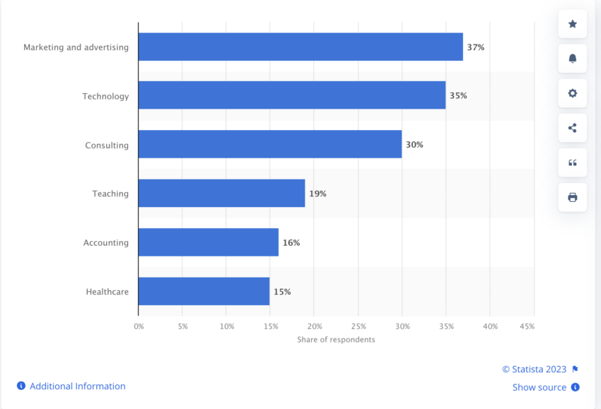 Rate of generative AI adoption in the workplace in the US