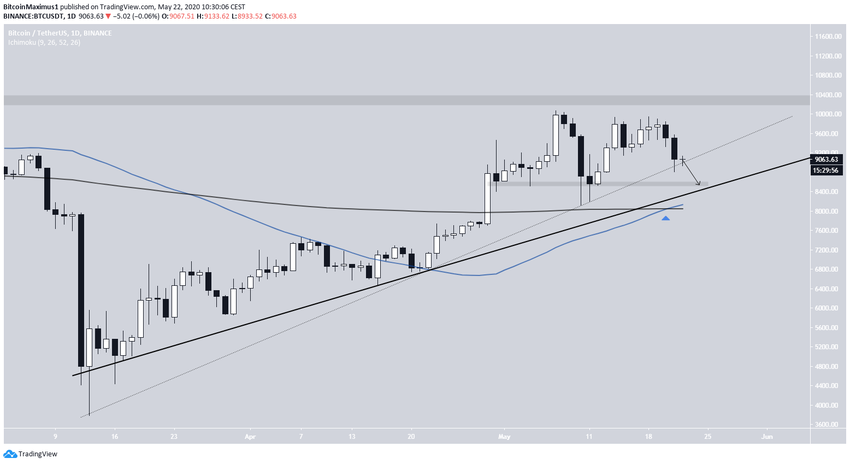 Bitcoin Ascending Support Line