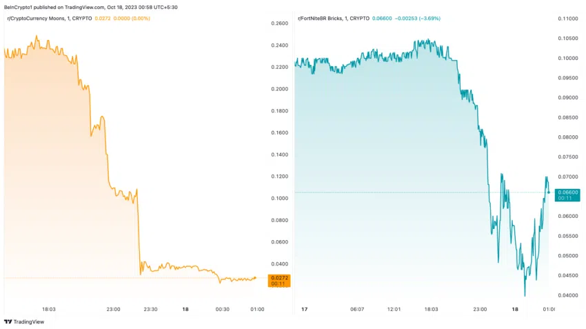 Evolución del precio de Moon y Brick, lo que ocasionó el freno de recompensas de Reddit. 