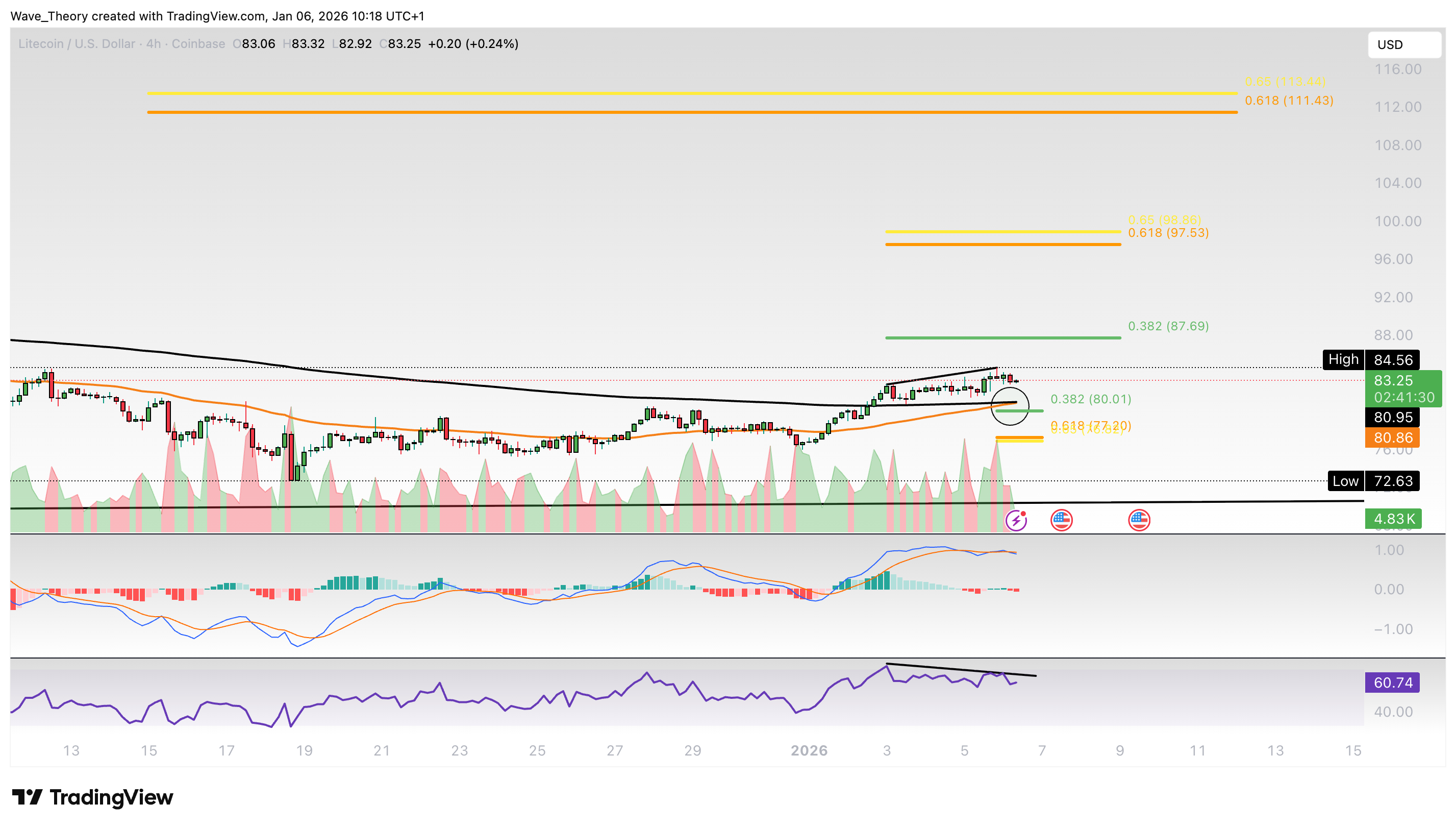 Litecoin Preis Chart von Tradingview