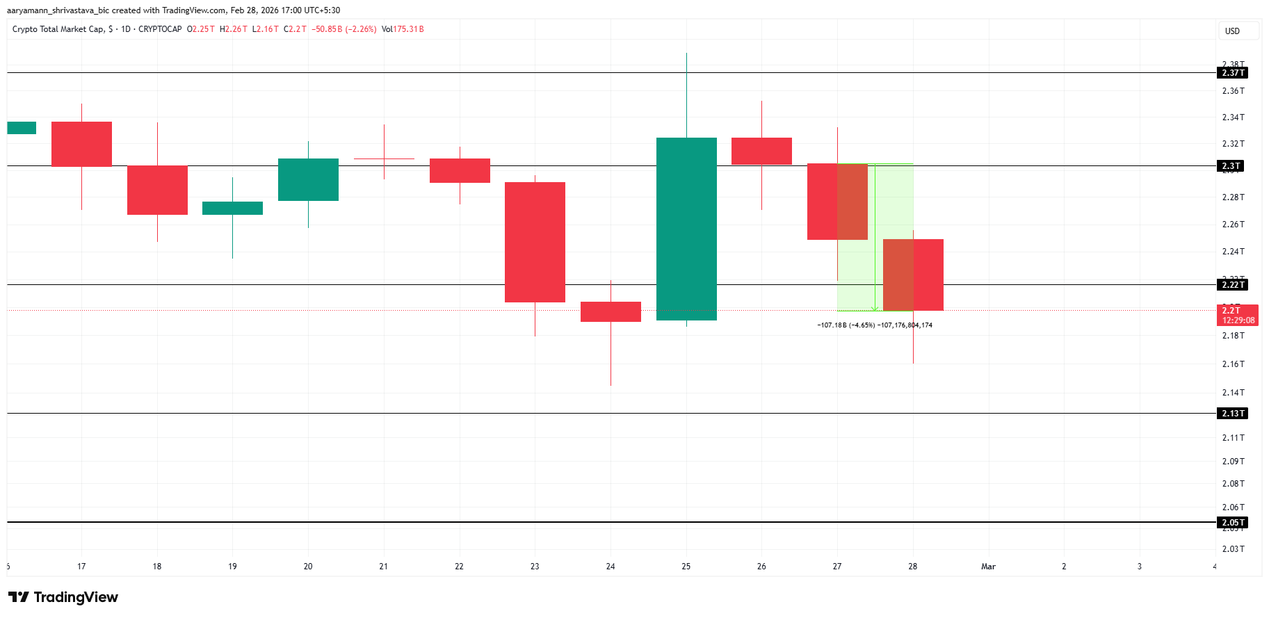 Why Is The Crypto Market Down Today?
