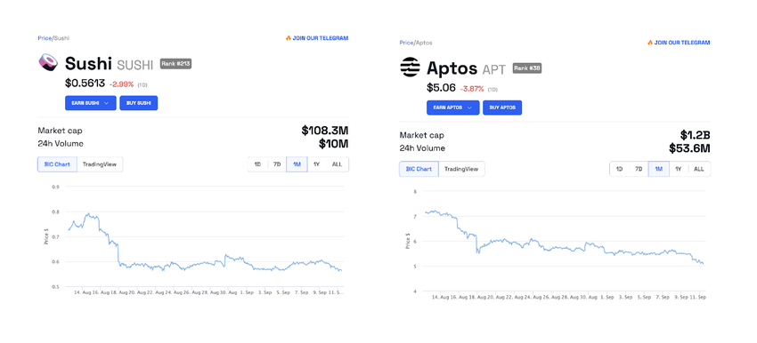 SUSHI and APT price. Source: BeInCrypto